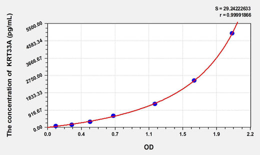 Human KRT33A(Keratin 33A) ELISA Kit