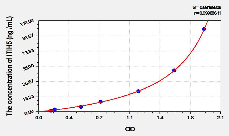 Mouse ITIH5(Inter Alpha-Globulin Inhibitor H5) ELISA Kit