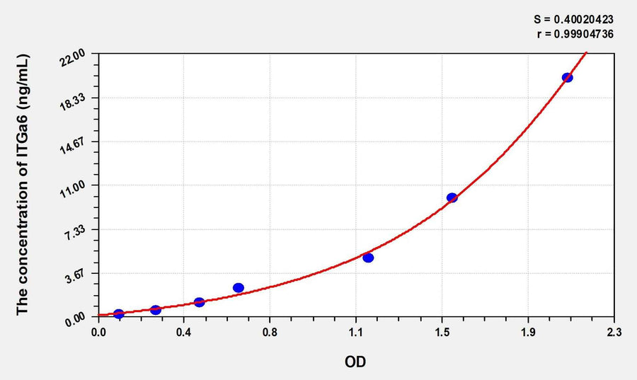 Rat ITGa6(Integrin Alpha 6) Microsample ELISA Kit