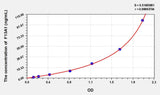 Rat F13A1(Coagulation Factor XIII A1 Polypeptide) ELISA Kit