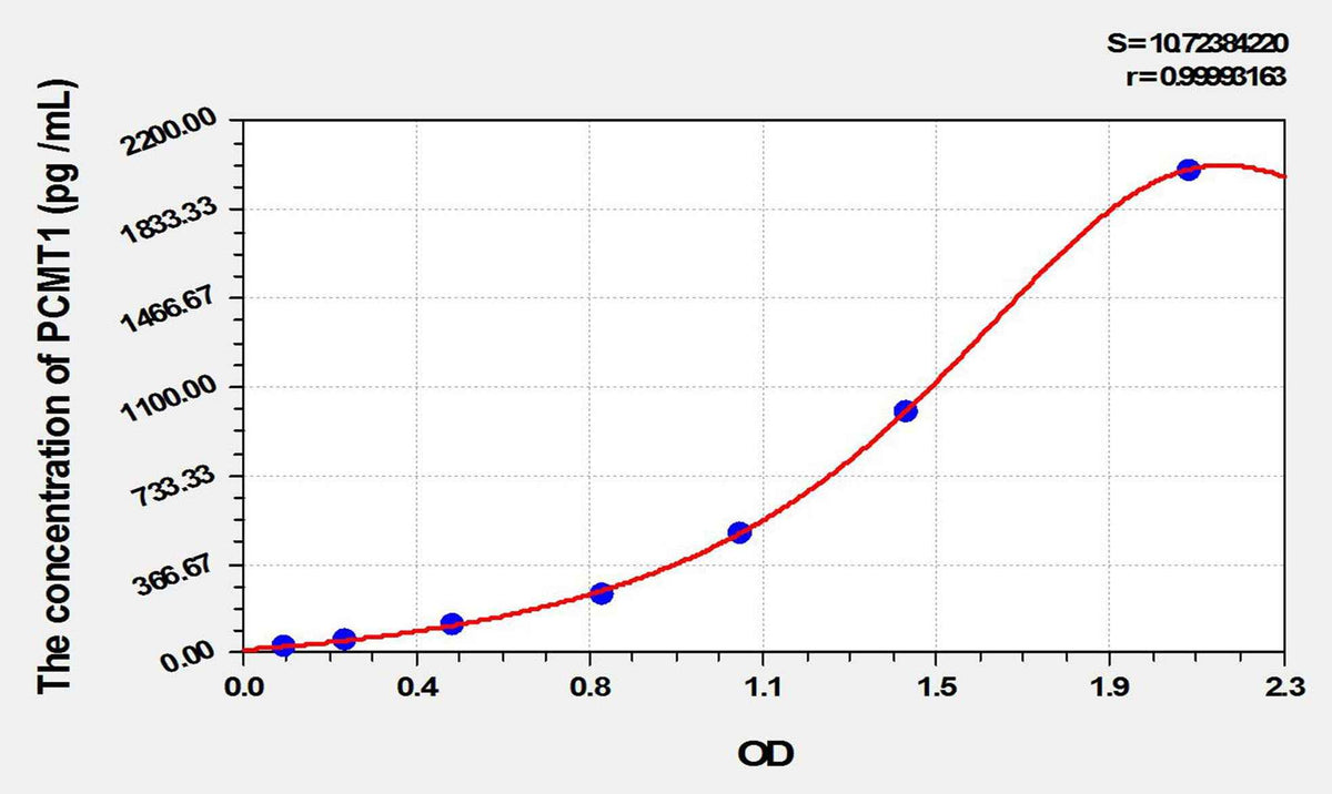 Human PCMT1(Protein L-Isoaspartate-O-Methyltransferase) ELISA Kit