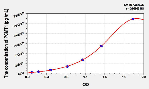 Human PCMT1(Protein L-Isoaspartate-O-Methyltransferase) ELISA Kit