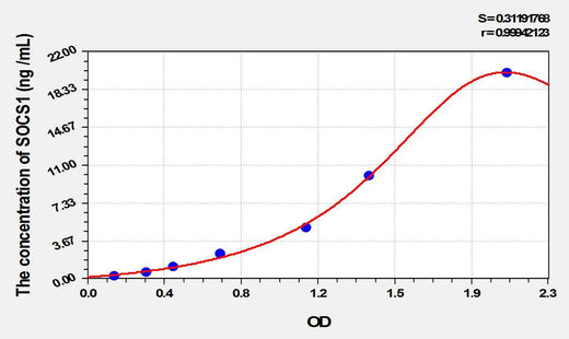 Rat SOCS1(Suppressors Of Cytokine Signaling 1) ELISA Kit