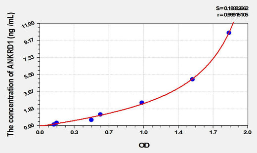 Mouse ANKRD1(Ankyrin Repeat Domain Protein 1) ELISA Kit