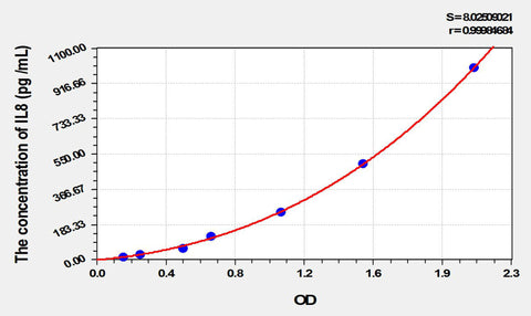 Simian IL8(Interleukin 8) ELISA Kit 96T*5