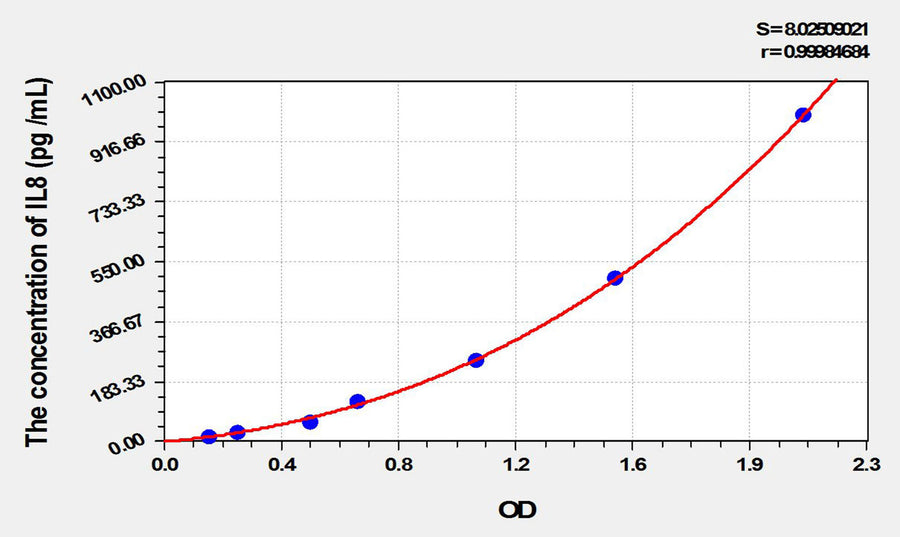 Simian IL8(Interleukin 8) ELISA Kit 96T*5