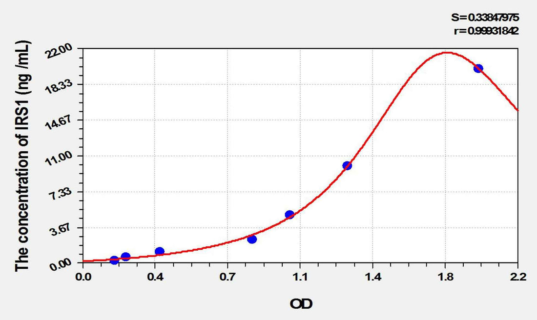 Mouse IRS1(Insulin Receptor Substrate 1) ELISA Kit