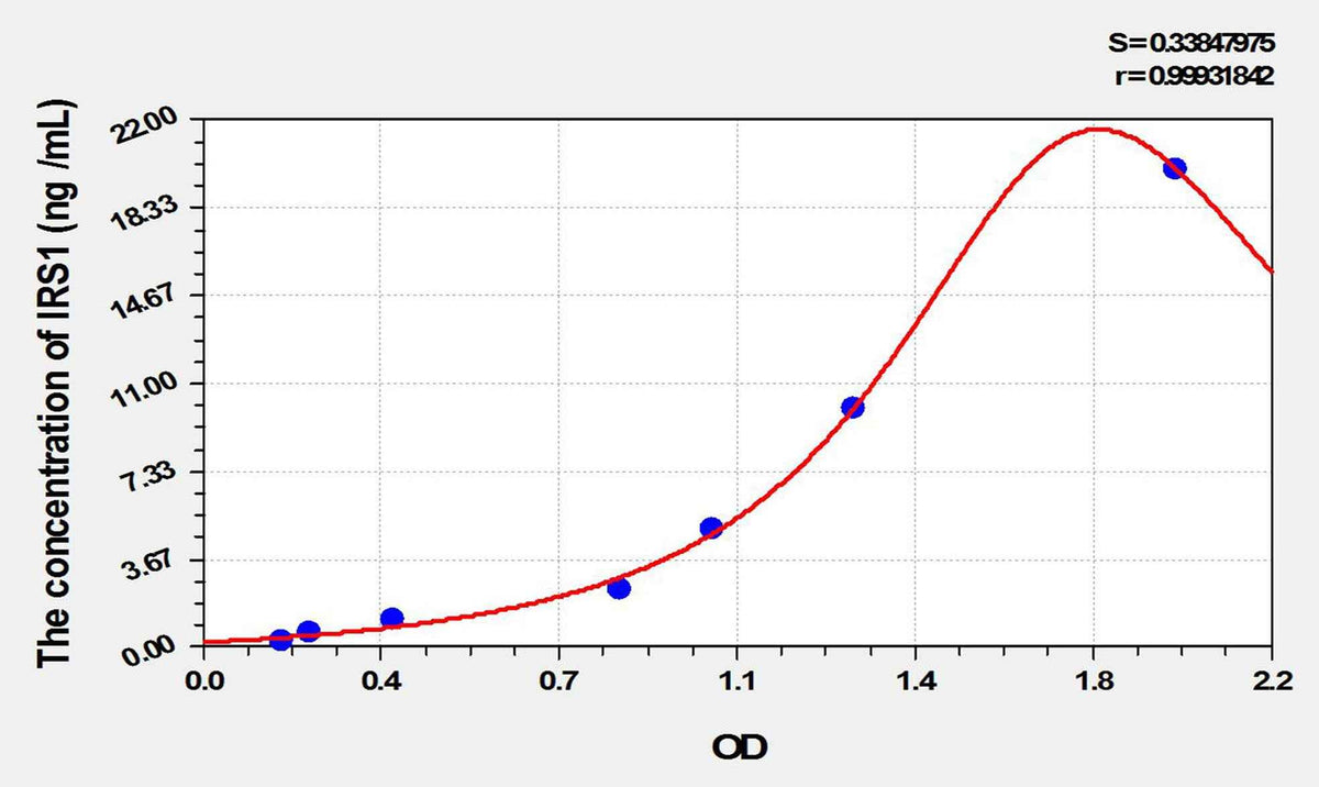 Mouse IRS1(Insulin Receptor Substrate 1) ELISA Kit