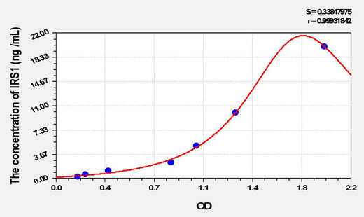 Mouse IRS1(Insulin Receptor Substrate 1) ELISA Kit