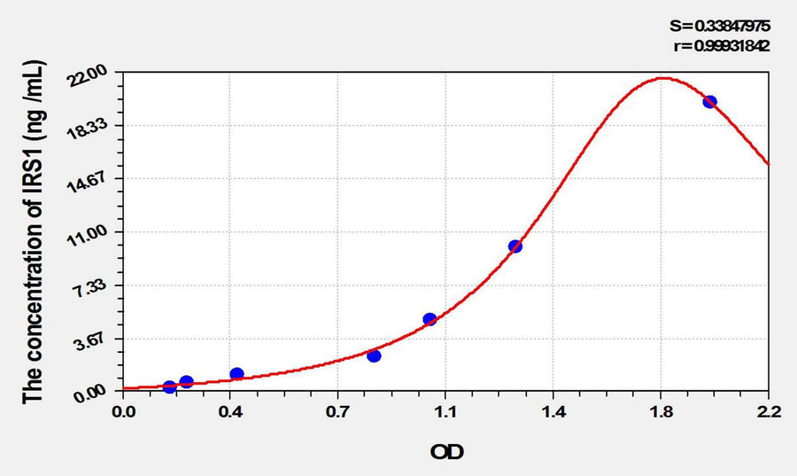 Mouse IRS1(Insulin Receptor Substrate 1) ELISA Kit
