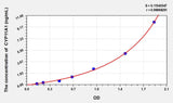 Rat CYP11A1(Cytochrome P450 11A1) ELISA Kit
