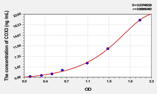 Mouse COX3(Cytochrome C Oxidase Subunit III) ELISA Kit