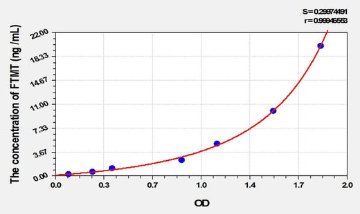 Rat FTMT(Ferritin, Mitochondrial) ELISA Kit