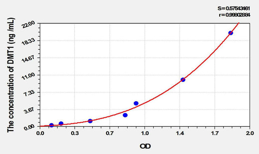 Rat DMT1(Divalent Metal Transporter 1) ELISA Kit