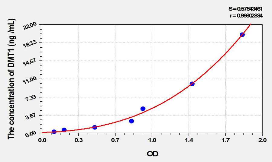 Rat DMT1(Divalent Metal Transporter 1) ELISA Kit