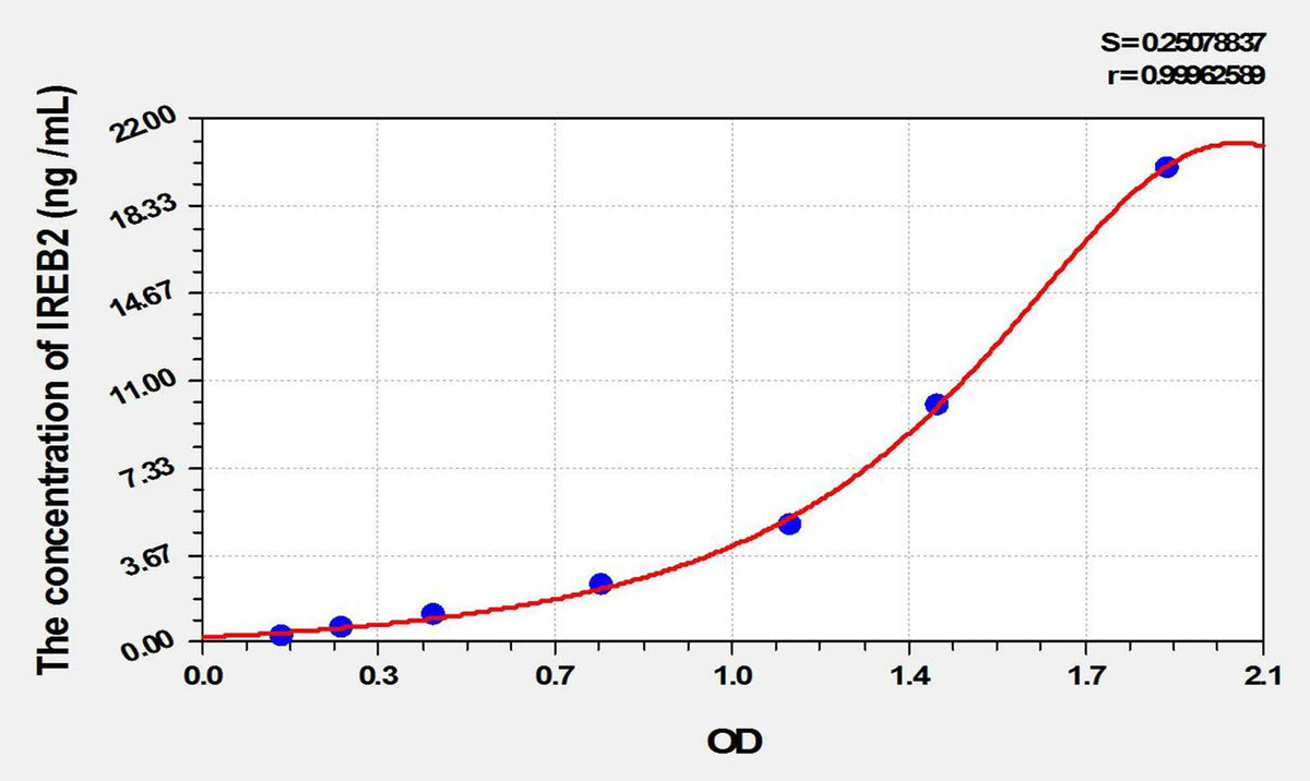 Rat IREB2(Iron Responsive Element Binding Protein 2) ELISA Kit