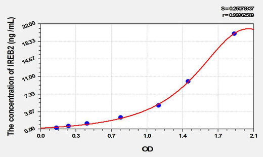 Rat IREB2(Iron Responsive Element Binding Protein 2) ELISA Kit