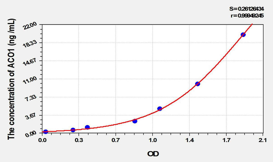 Rat ACO1(Aconitase 1) ELISA Kit