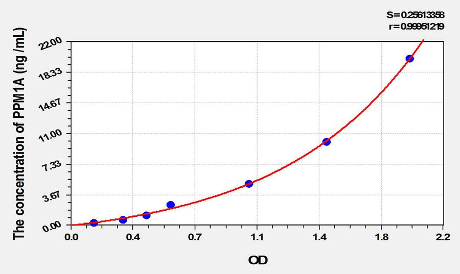 Rat PPM1A(Protein Phosphatase, Mg2+/Mn2+ Dependent 1A) ELISA Kit