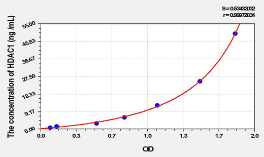 Rat HDAC1(Histone Deacetylase 1) ELISA Kit