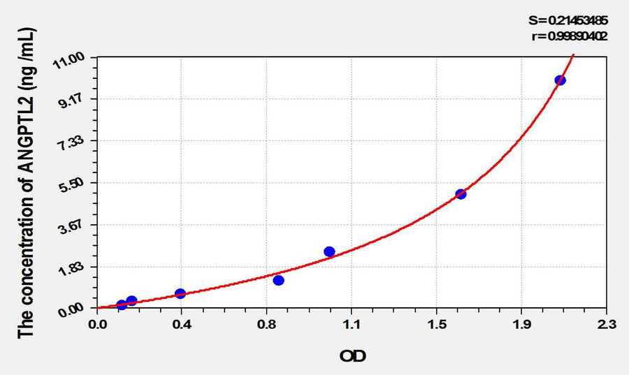 Rat ANGPTL2(Angiopoietin Like Protein 2) ELISA Kit