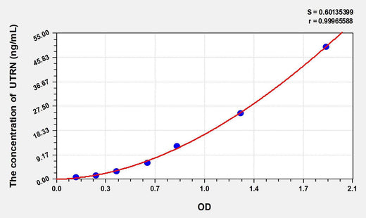 Mouse UTRN(Utrophin) ELISA Kit