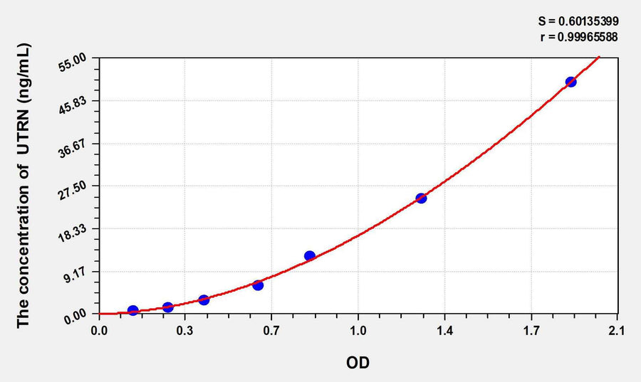 Mouse UTRN(Utrophin) ELISA Kit