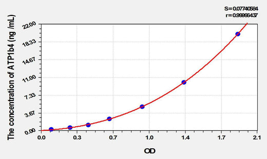 Human ATP1b4(ATPase, Na+/K+ Transporting Beta 4 Polypeptide) ELISA Kit