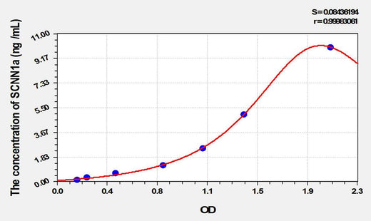 Rat SCNN1a(Amiloride Sensitive Sodium Channel Subunit Alpha) ELISA Kit