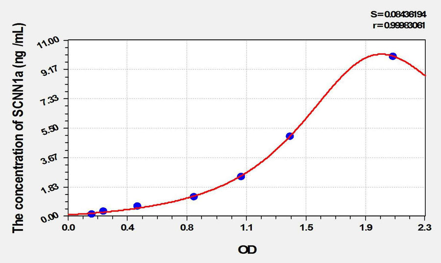 Rat SCNN1a(Amiloride Sensitive Sodium Channel Subunit Alpha) ELISA Kit