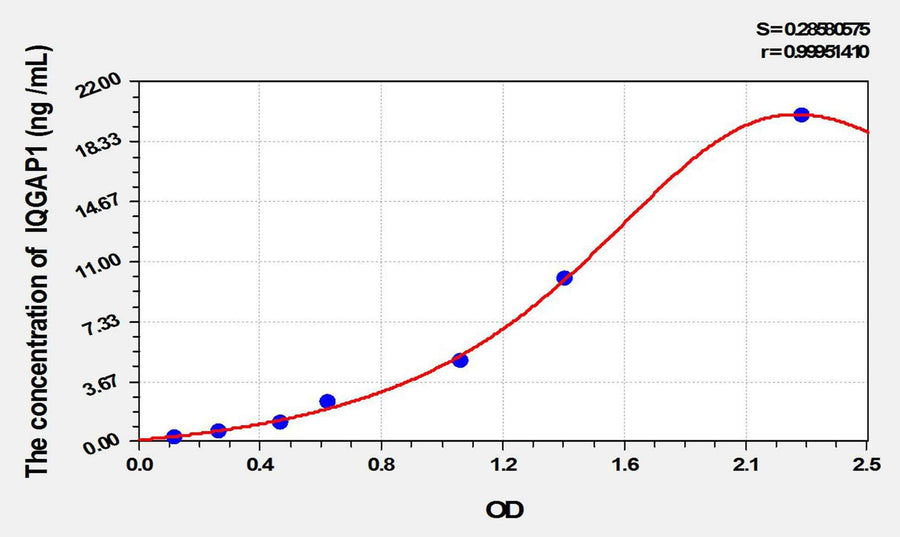 Mouse IQGAP1(IQ Motif Containing GTPase Activating Protein 1) ELISA Kit