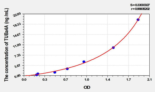Mouse TUBa4A(Tubulin Alpha 4A) ELISA Kit