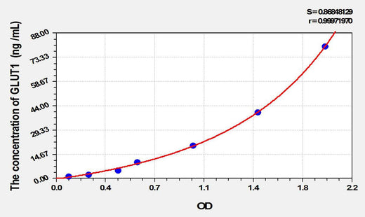 Rat GLUT1(Glucose Transporter 1) ELISA Kit