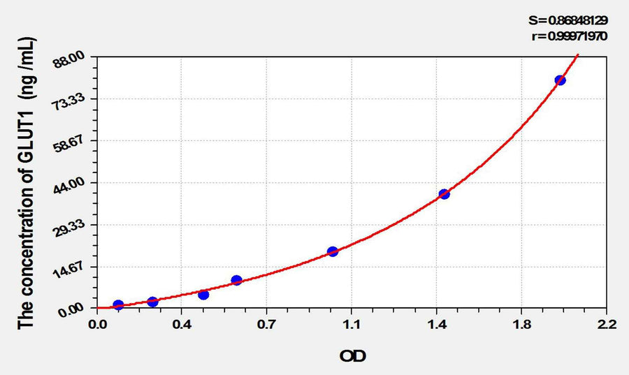 Rat GLUT1(Glucose Transporter 1) ELISA Kit