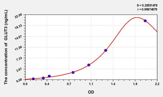 Rat GLUT3(Glucose Transporter 3) ELISA Kit