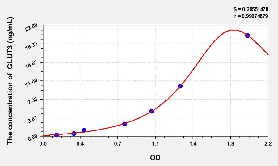 Rat GLUT3(Glucose Transporter 3) ELISA Kit
