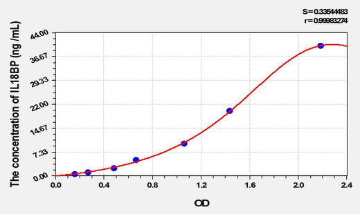 Rat IL18BP(Interleukin 18 Binding Protein) ELISA Kit