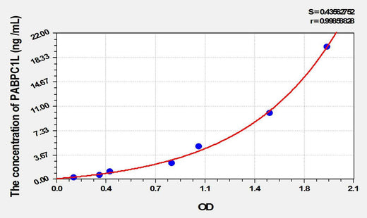 Human PABPC1L(Poly A Binding Protein Cytoplasmic 1 Like Protein) ELISA Kit