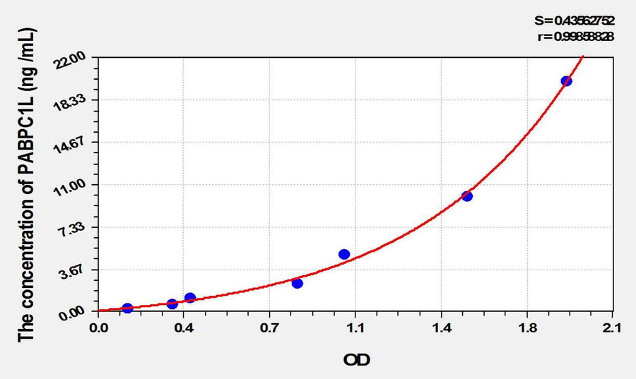 Human PABPC1L(Poly A Binding Protein Cytoplasmic 1 Like Protein) ELISA Kit
