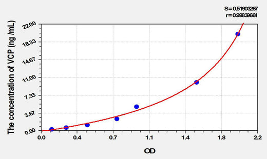 Rat VCP(Valosin Containing Protein) ELISA Kit