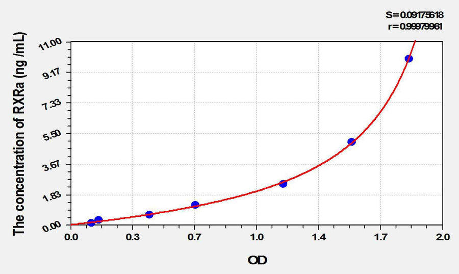 Mouse RXRa(Retinoid X Receptor Alpha) ELISA Kit