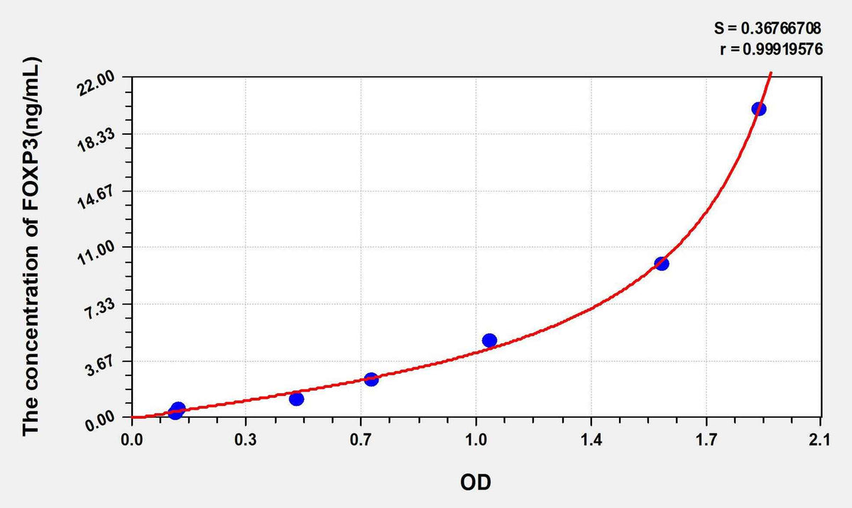 Rat FOXP3(Forkhead Box Protein P3) ELISA Kit