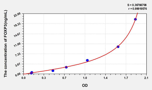 Rat FOXP3(Forkhead Box Protein P3) ELISA Kit