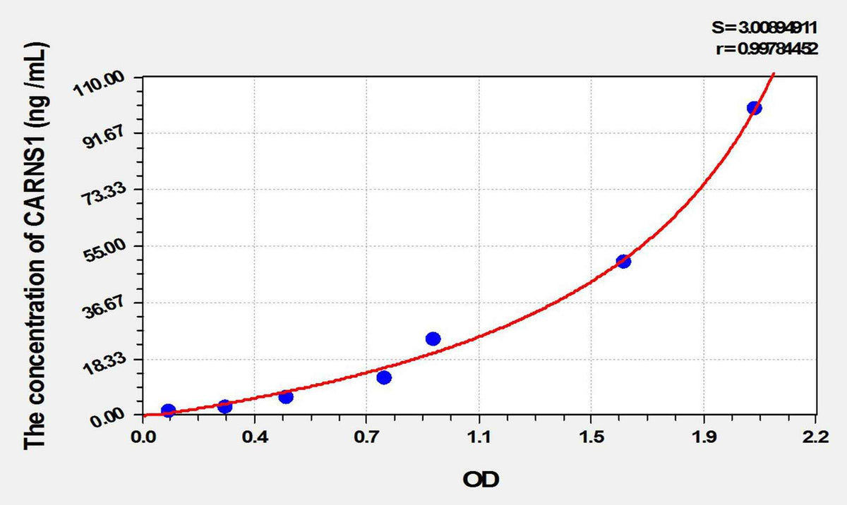 Mouse CARNS1(Carnosine Synthase 1) ELISA Kit