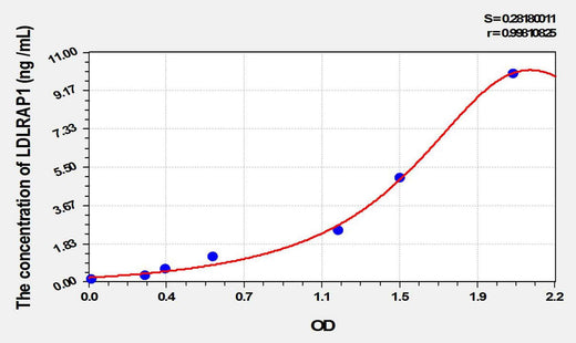 Mouse LDLRAP1(Low Density Lipoprotein Receptor Adaptor Protein 1) ELISA Kit