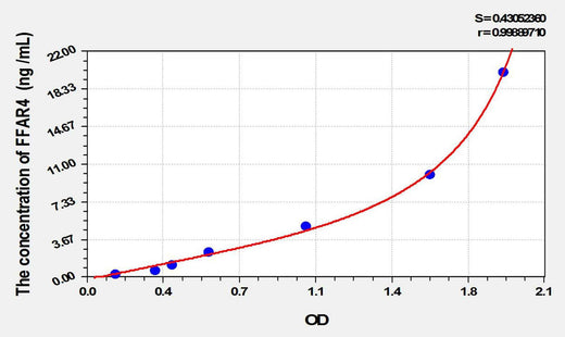 Mouse FFAR4(Free Fatty Acid Receptor 4) ELISA Kit