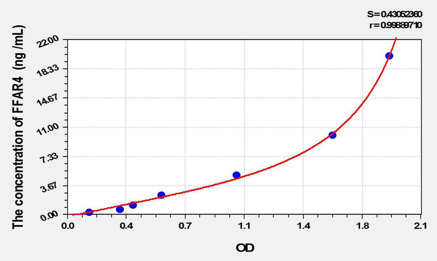 Mouse FFAR4(Free Fatty Acid Receptor 4) ELISA Kit