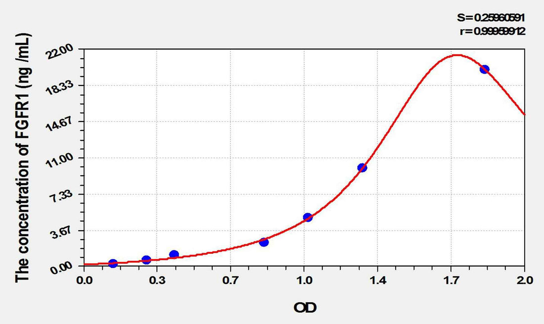 Rat FGFR1(Fibroblast Growth Factor Receptor 1) ELISA Kit