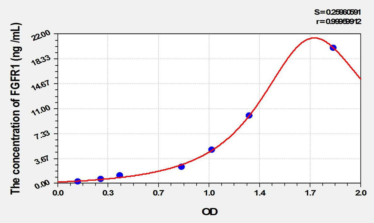 Rat FGFR1(Fibroblast Growth Factor Receptor 1) ELISA Kit