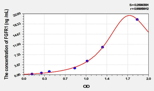 Rat FGFR1(Fibroblast Growth Factor Receptor 1) ELISA Kit
